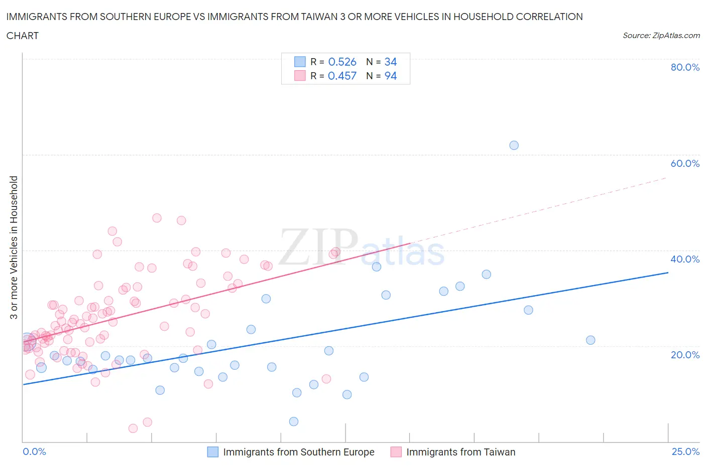 Immigrants from Southern Europe vs Immigrants from Taiwan 3 or more Vehicles in Household