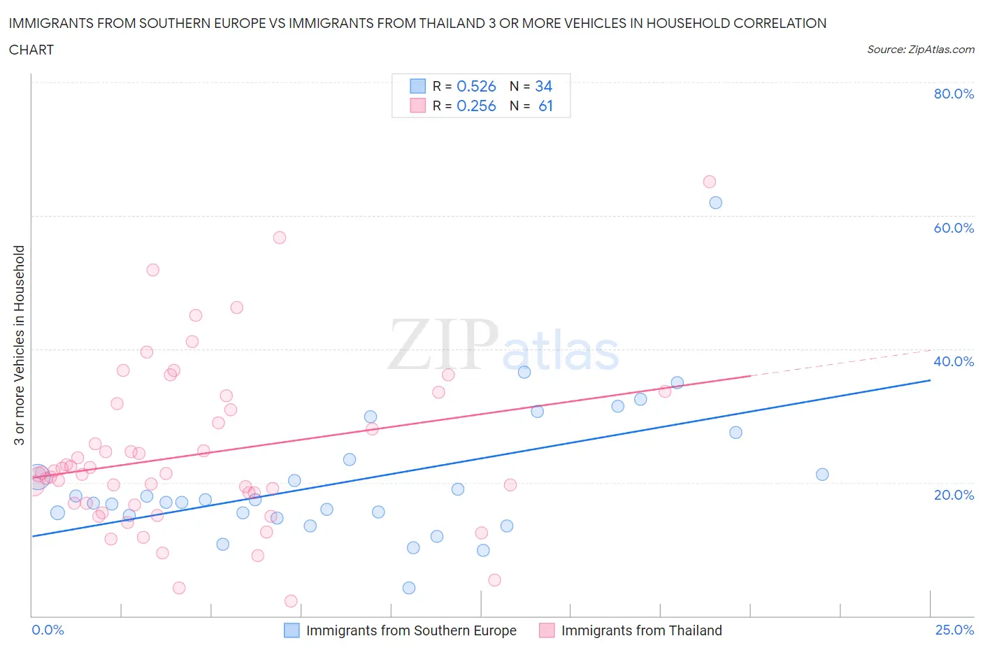 Immigrants from Southern Europe vs Immigrants from Thailand 3 or more Vehicles in Household