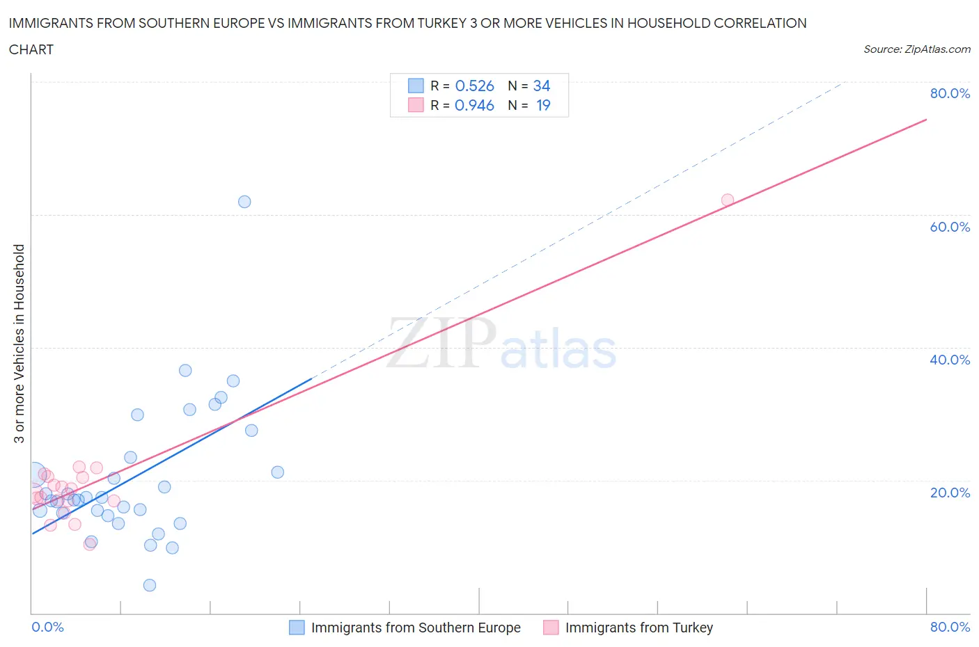 Immigrants from Southern Europe vs Immigrants from Turkey 3 or more Vehicles in Household