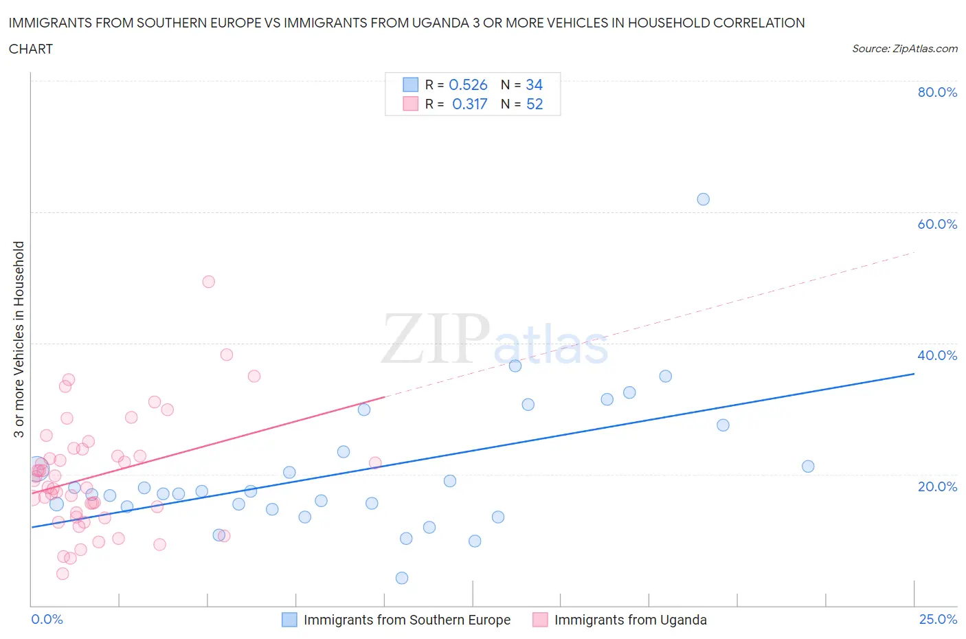 Immigrants from Southern Europe vs Immigrants from Uganda 3 or more Vehicles in Household