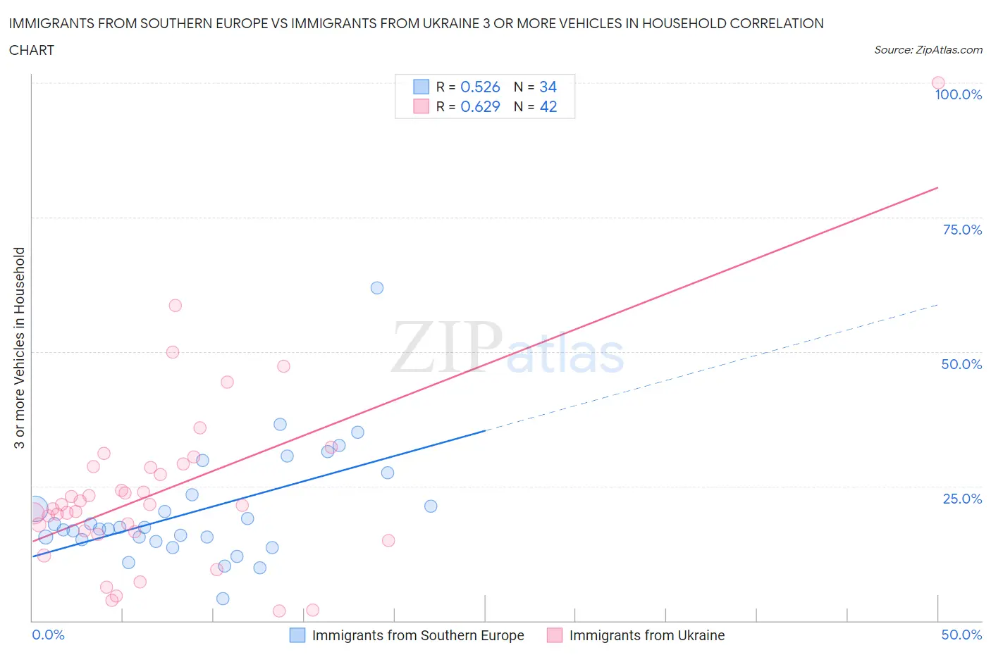 Immigrants from Southern Europe vs Immigrants from Ukraine 3 or more Vehicles in Household