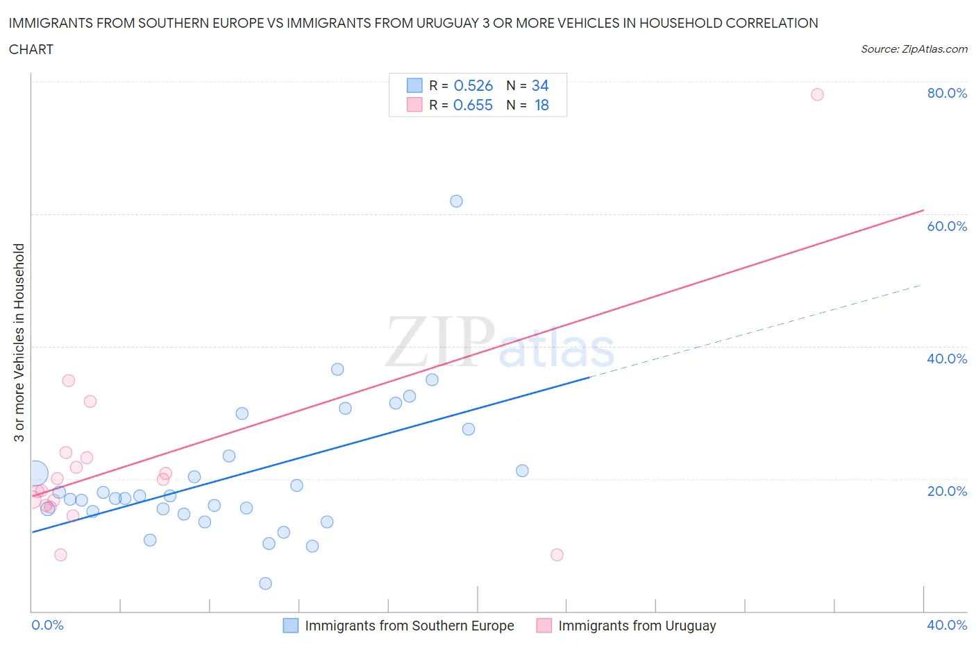 Immigrants from Southern Europe vs Immigrants from Uruguay 3 or more Vehicles in Household