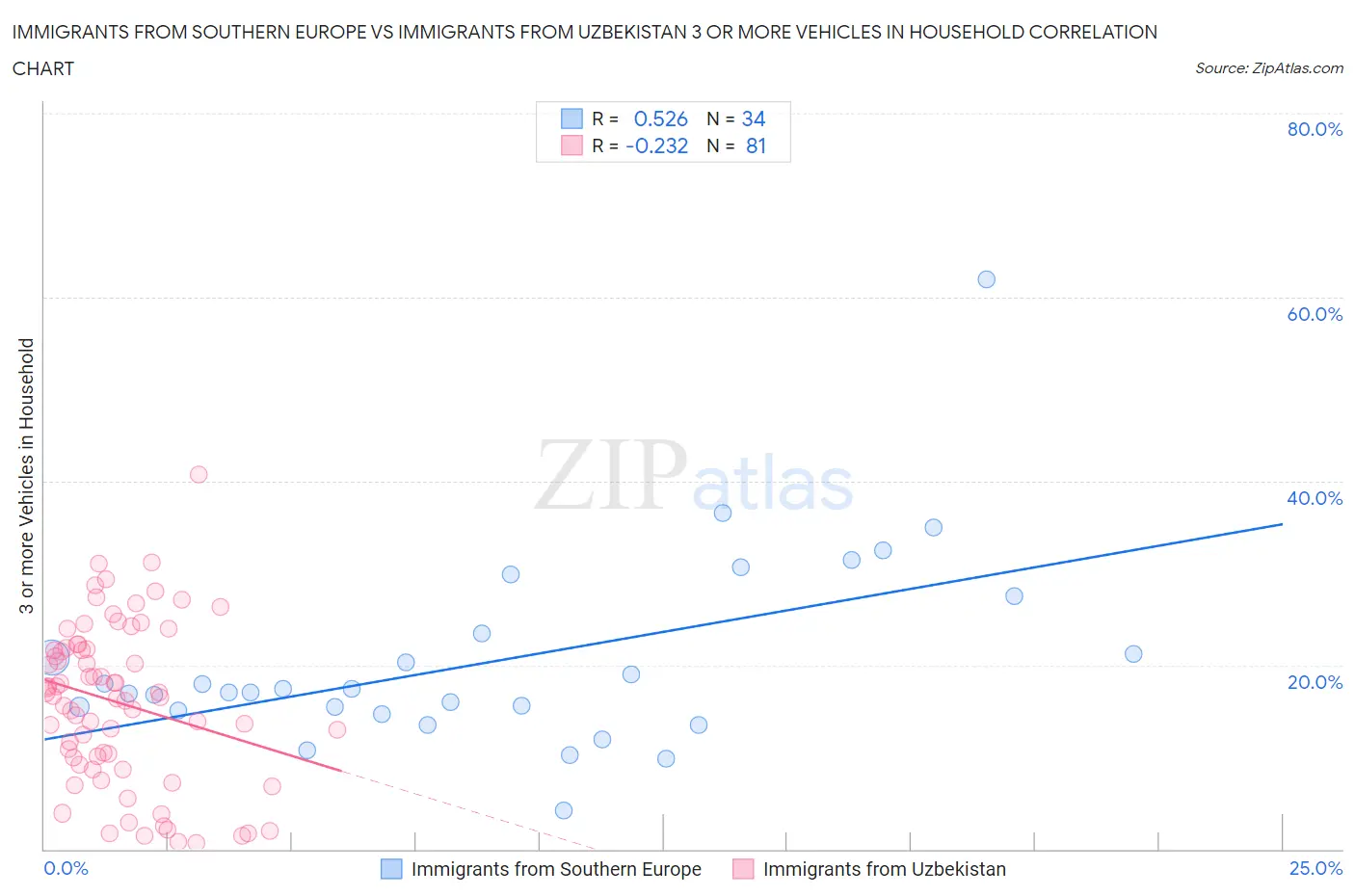 Immigrants from Southern Europe vs Immigrants from Uzbekistan 3 or more Vehicles in Household
