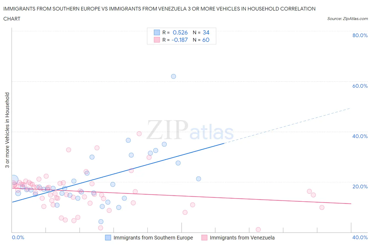 Immigrants from Southern Europe vs Immigrants from Venezuela 3 or more Vehicles in Household