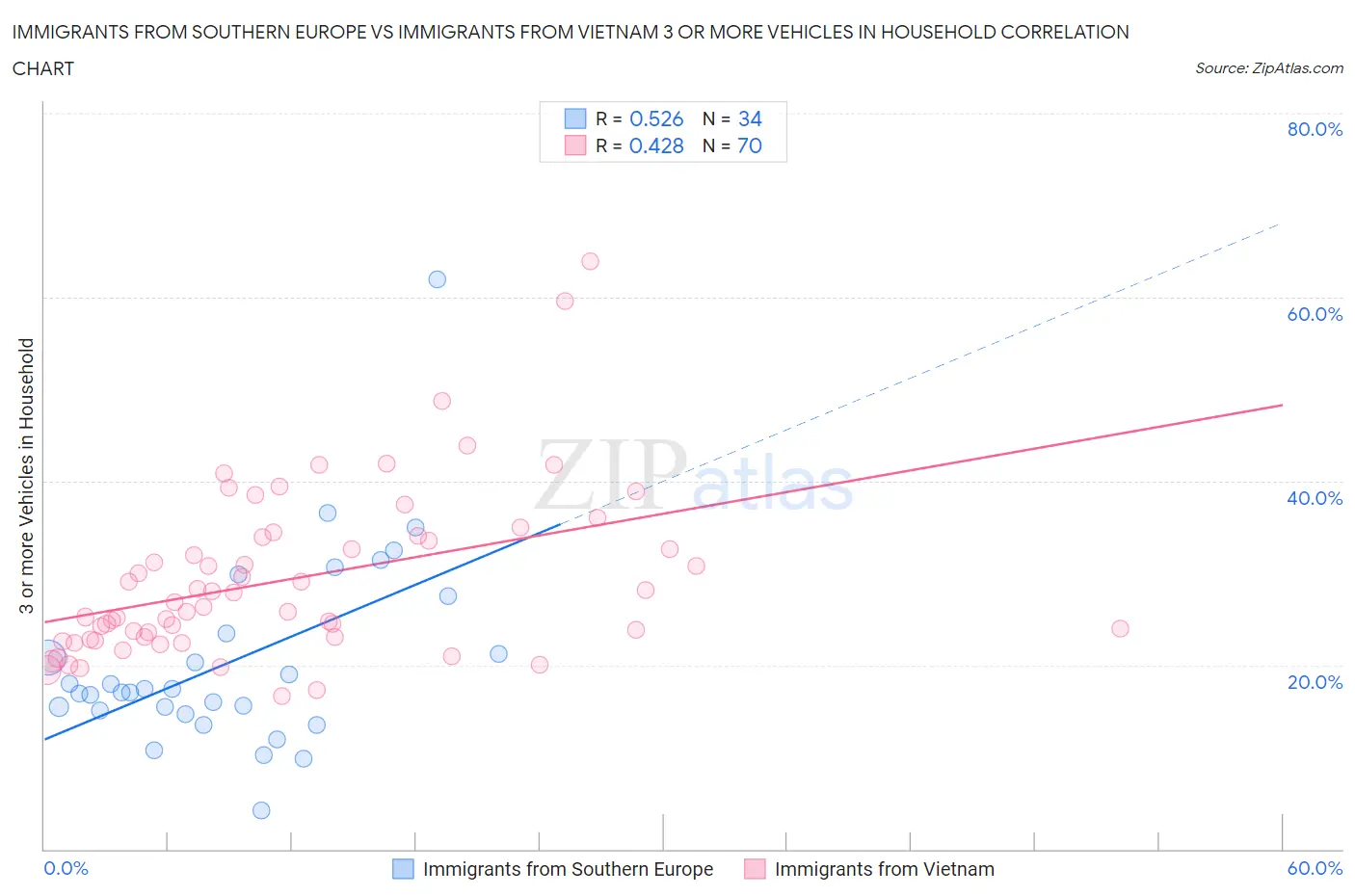 Immigrants from Southern Europe vs Immigrants from Vietnam 3 or more Vehicles in Household
