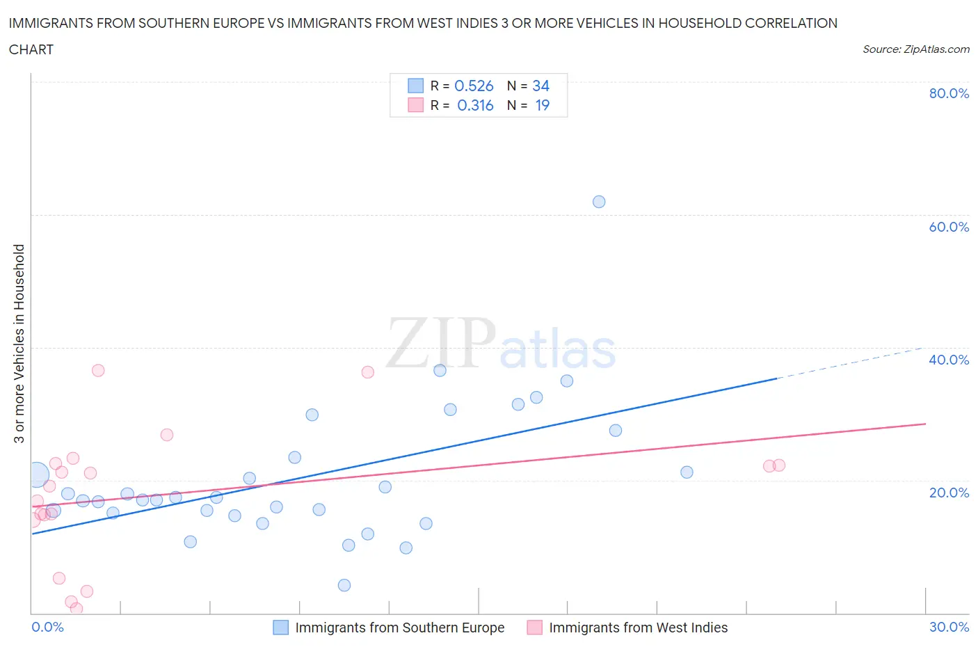 Immigrants from Southern Europe vs Immigrants from West Indies 3 or more Vehicles in Household