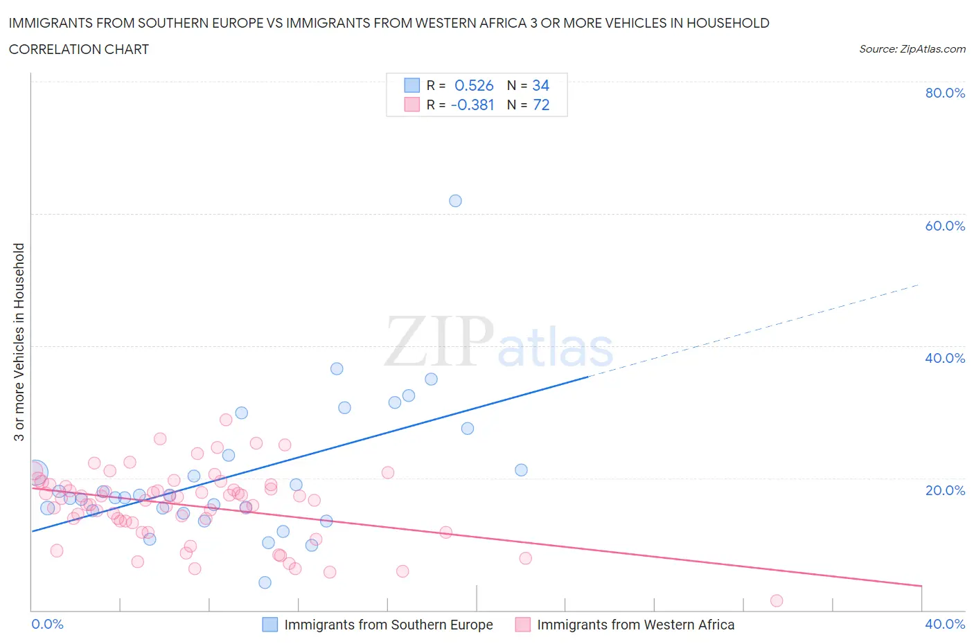 Immigrants from Southern Europe vs Immigrants from Western Africa 3 or more Vehicles in Household