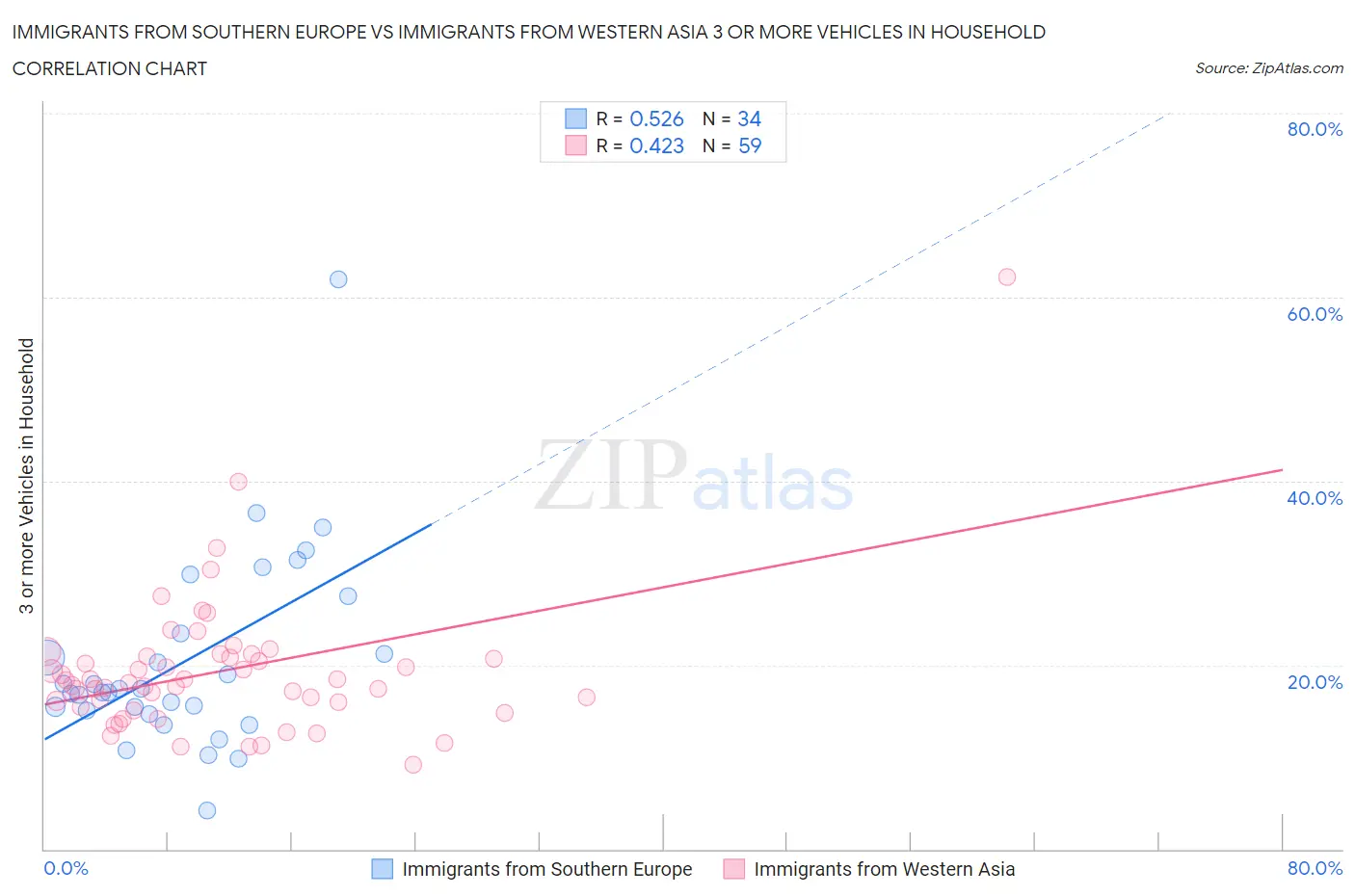 Immigrants from Southern Europe vs Immigrants from Western Asia 3 or more Vehicles in Household