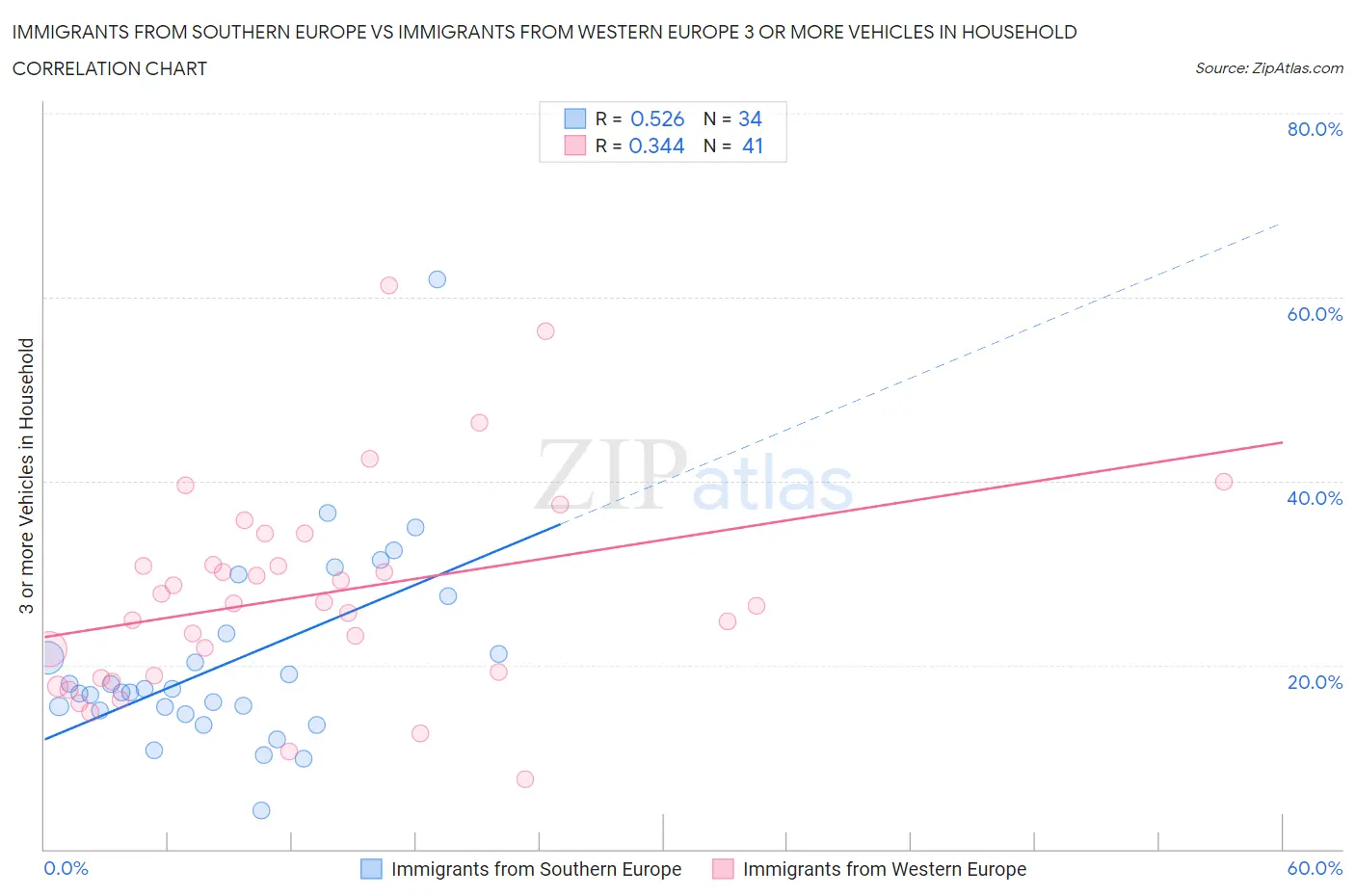 Immigrants from Southern Europe vs Immigrants from Western Europe 3 or more Vehicles in Household