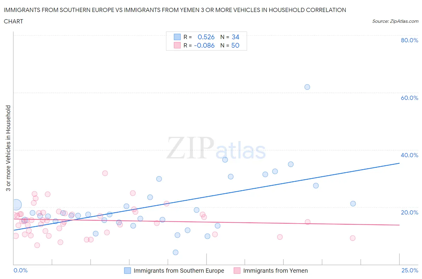 Immigrants from Southern Europe vs Immigrants from Yemen 3 or more Vehicles in Household