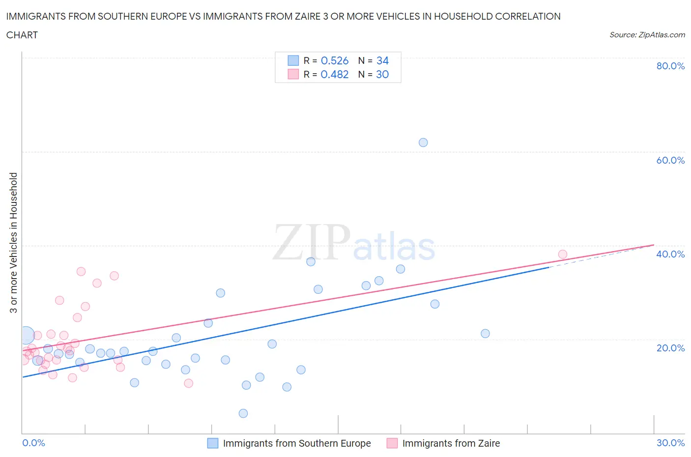 Immigrants from Southern Europe vs Immigrants from Zaire 3 or more Vehicles in Household