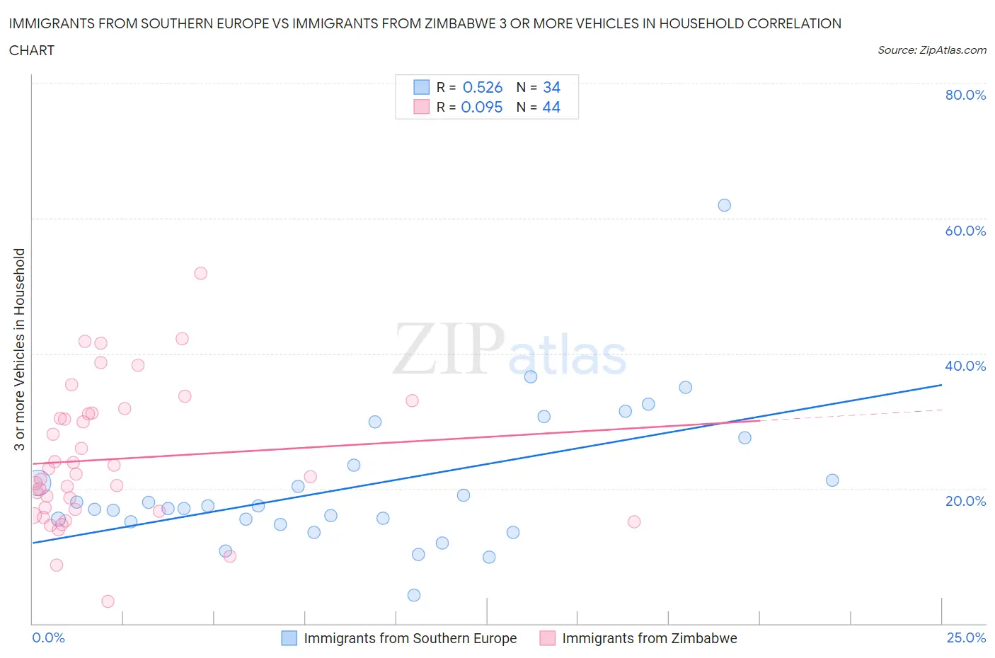 Immigrants from Southern Europe vs Immigrants from Zimbabwe 3 or more Vehicles in Household