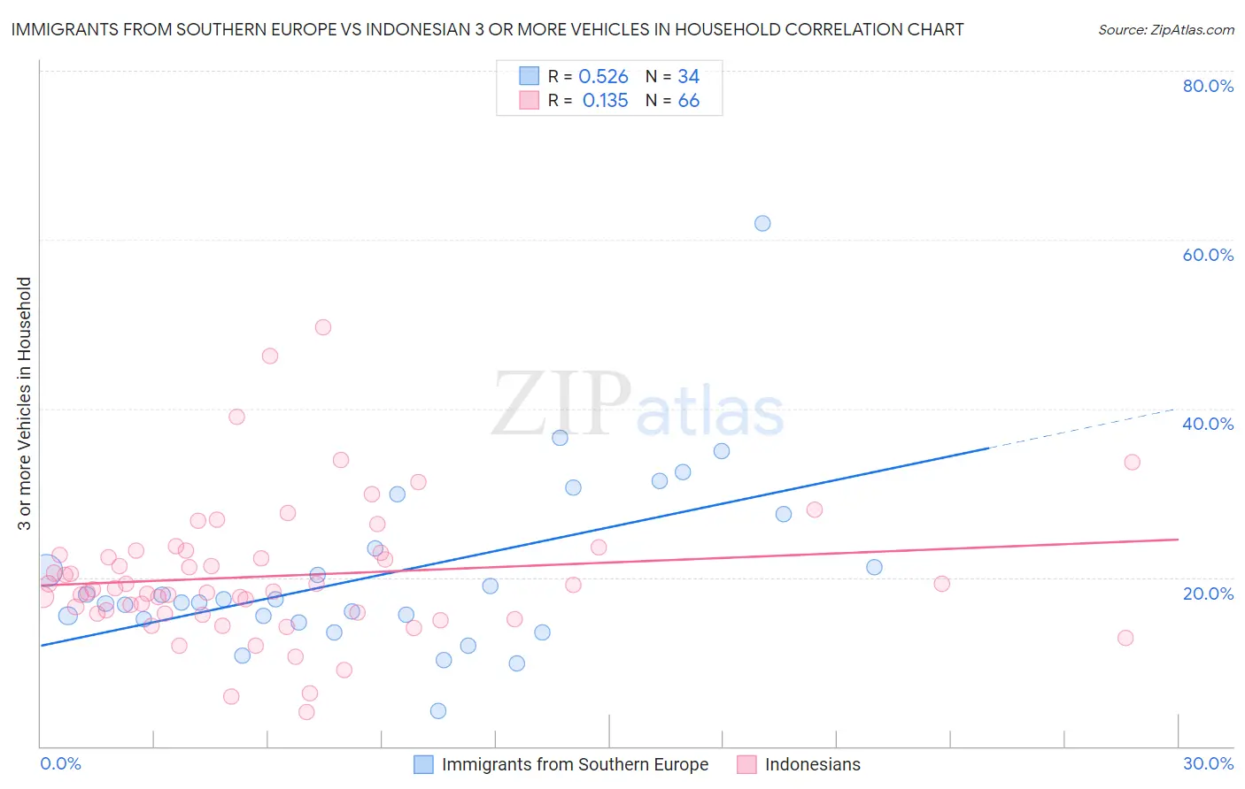 Immigrants from Southern Europe vs Indonesian 3 or more Vehicles in Household