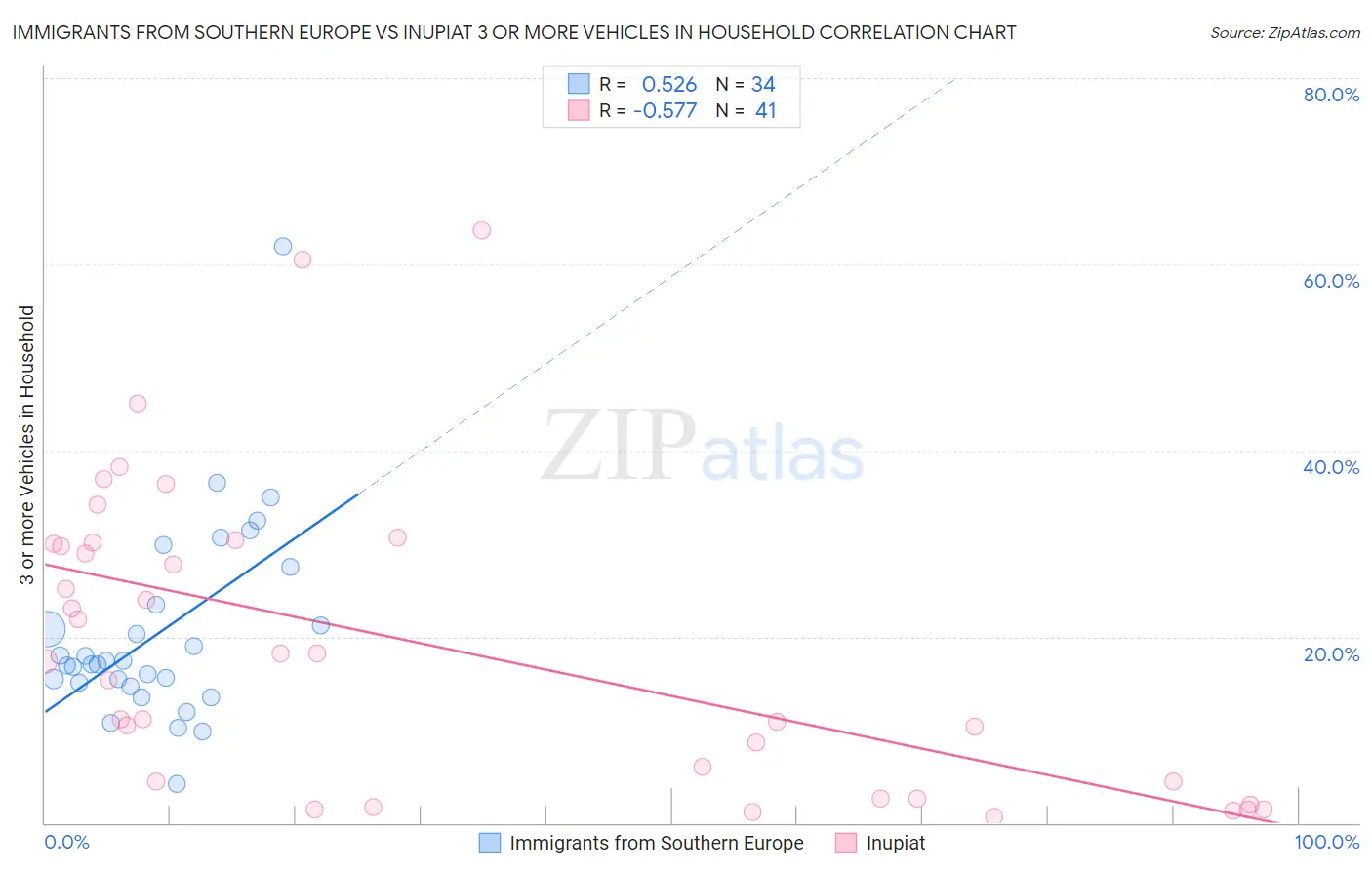 Immigrants from Southern Europe vs Inupiat 3 or more Vehicles in Household