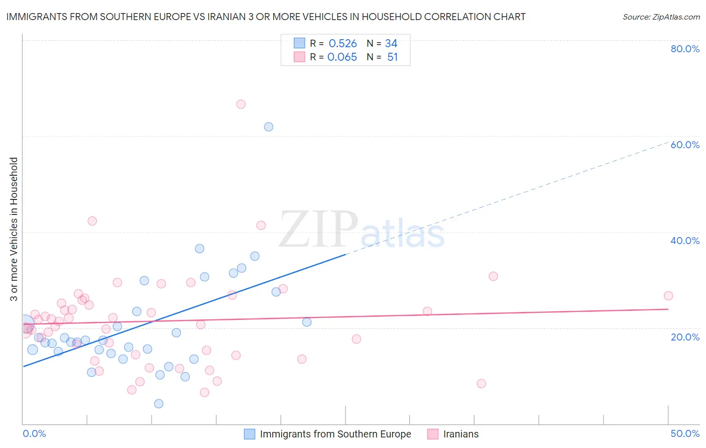 Immigrants from Southern Europe vs Iranian 3 or more Vehicles in Household