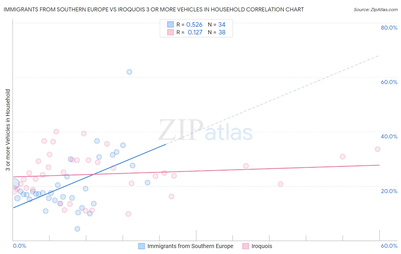Immigrants from Southern Europe vs Iroquois 3 or more Vehicles in Household