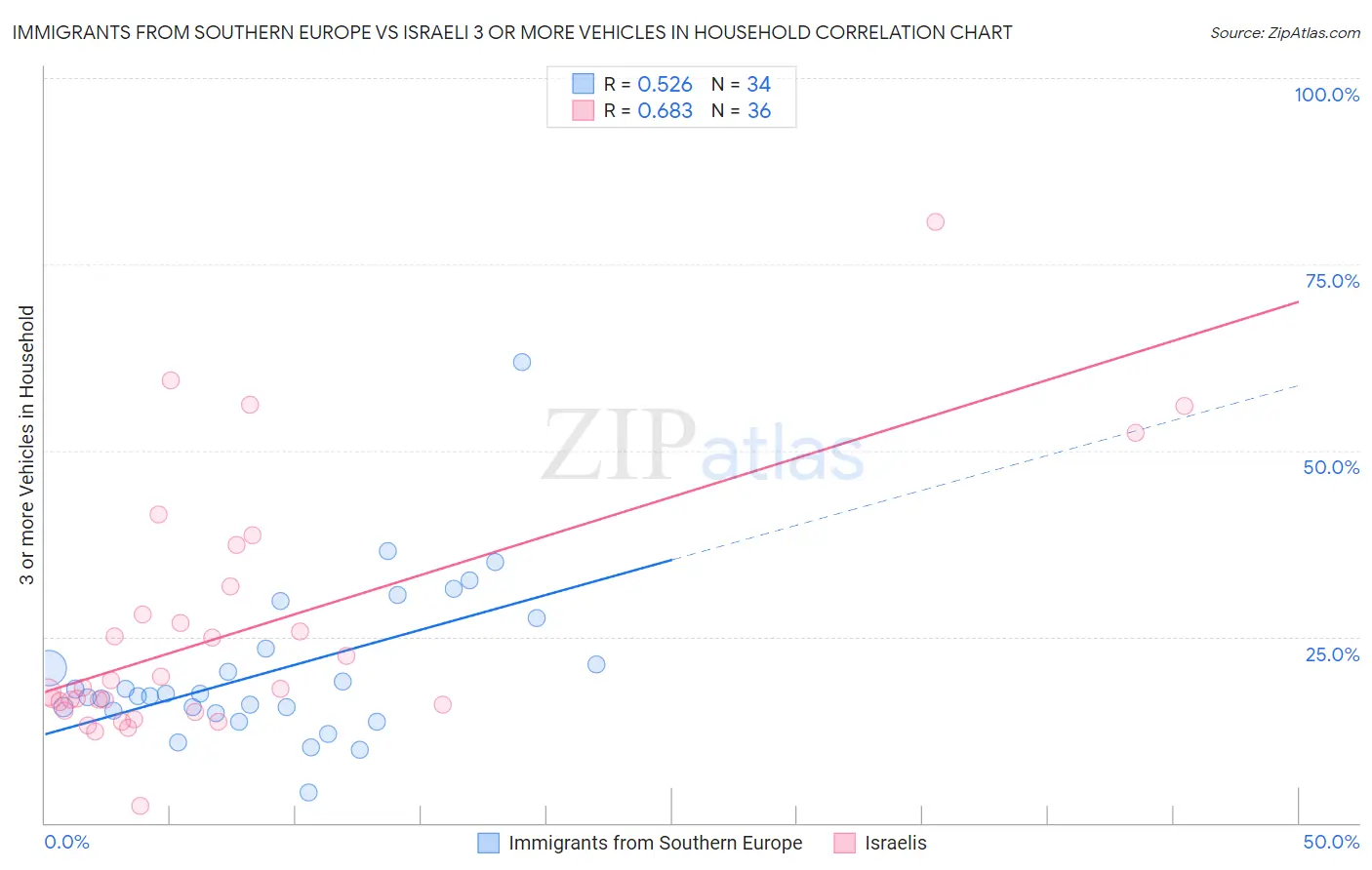 Immigrants from Southern Europe vs Israeli 3 or more Vehicles in Household