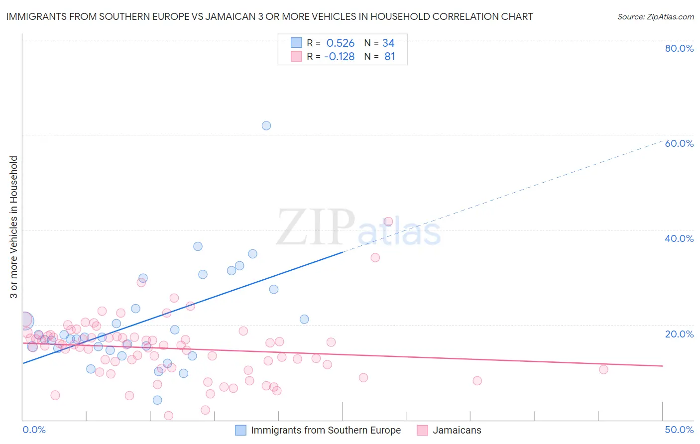 Immigrants from Southern Europe vs Jamaican 3 or more Vehicles in Household
