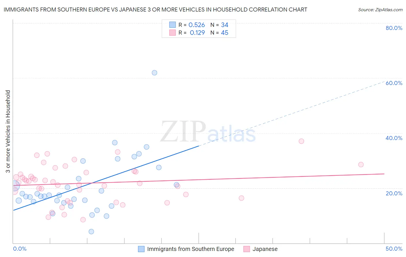 Immigrants from Southern Europe vs Japanese 3 or more Vehicles in Household