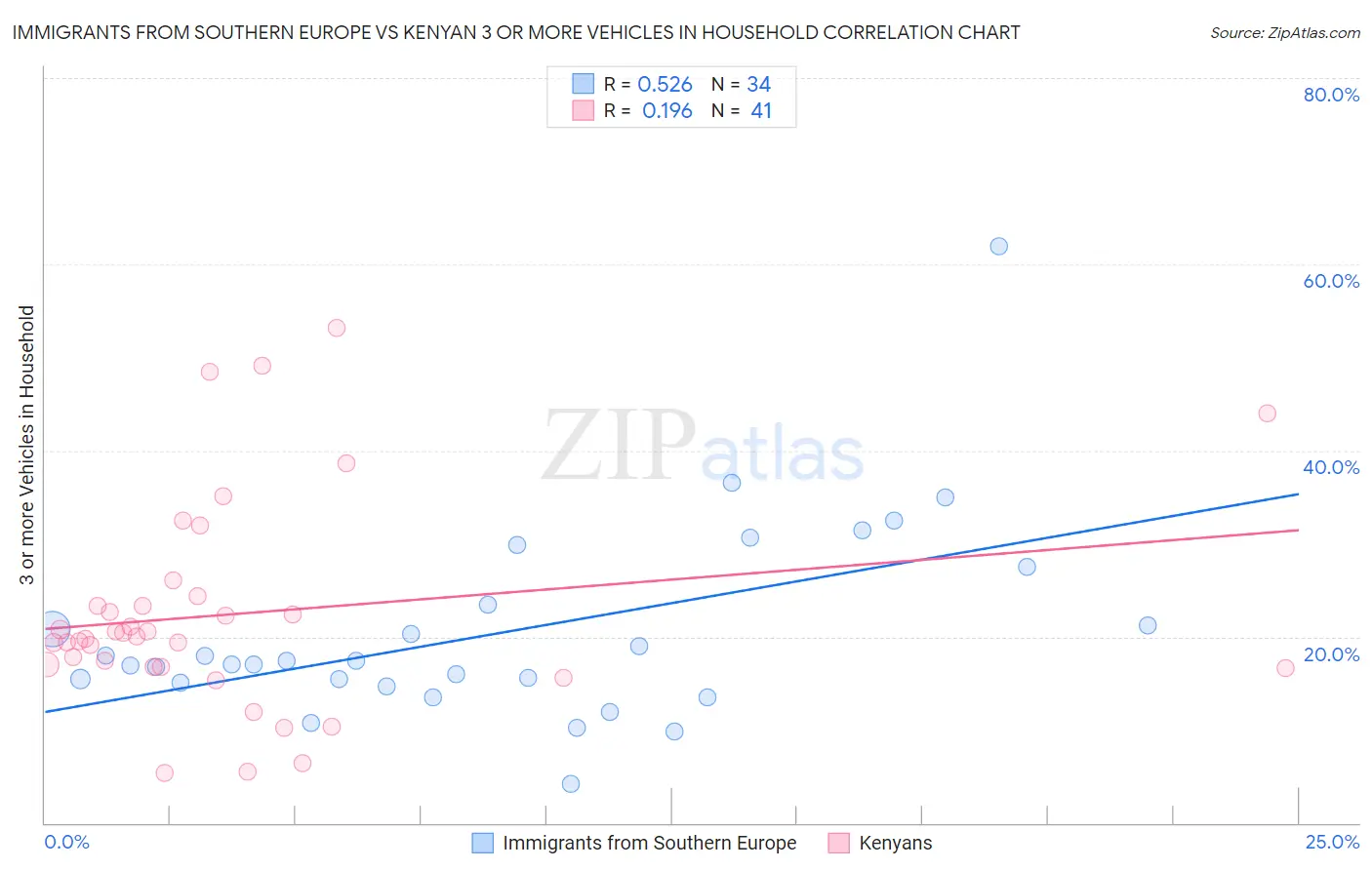Immigrants from Southern Europe vs Kenyan 3 or more Vehicles in Household