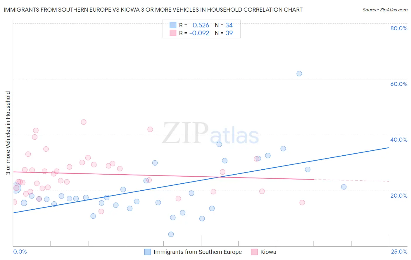 Immigrants from Southern Europe vs Kiowa 3 or more Vehicles in Household