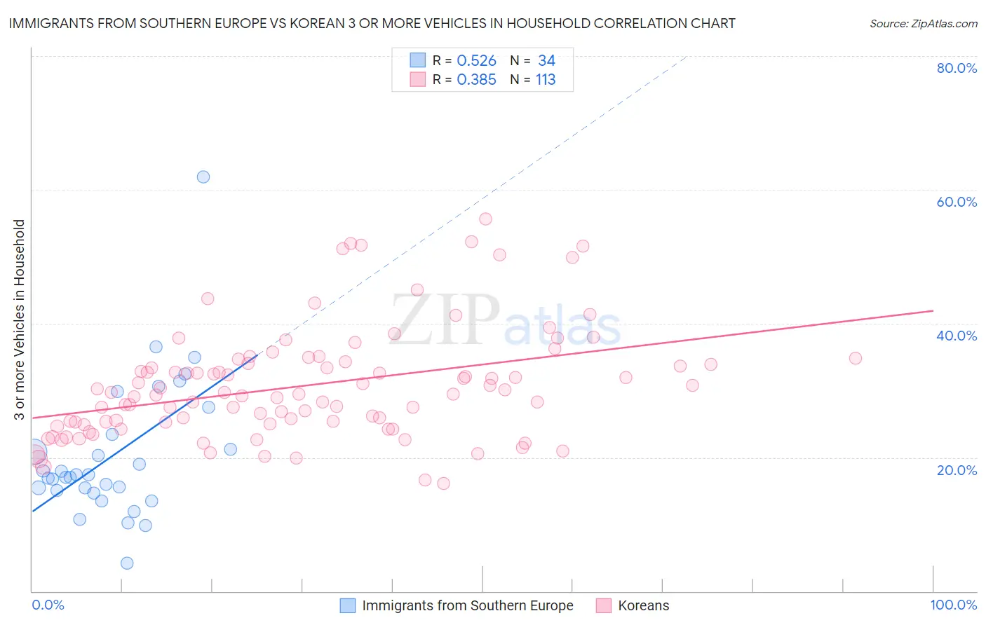 Immigrants from Southern Europe vs Korean 3 or more Vehicles in Household