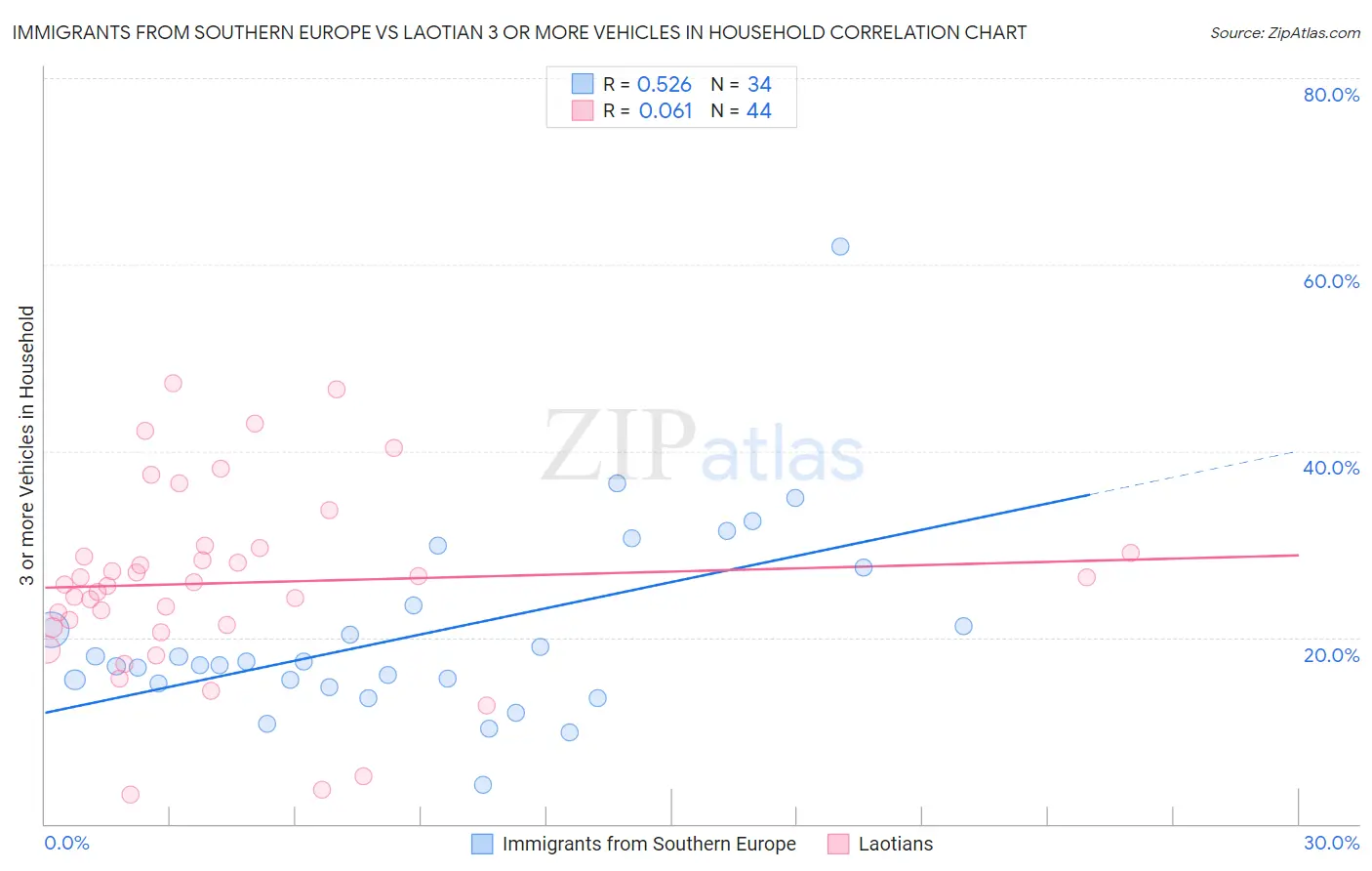 Immigrants from Southern Europe vs Laotian 3 or more Vehicles in Household