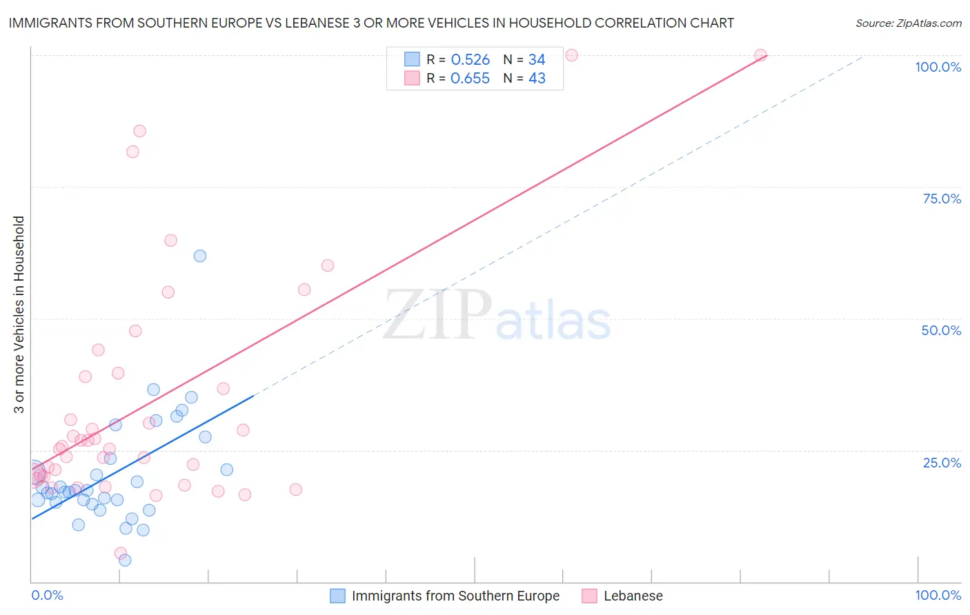 Immigrants from Southern Europe vs Lebanese 3 or more Vehicles in Household