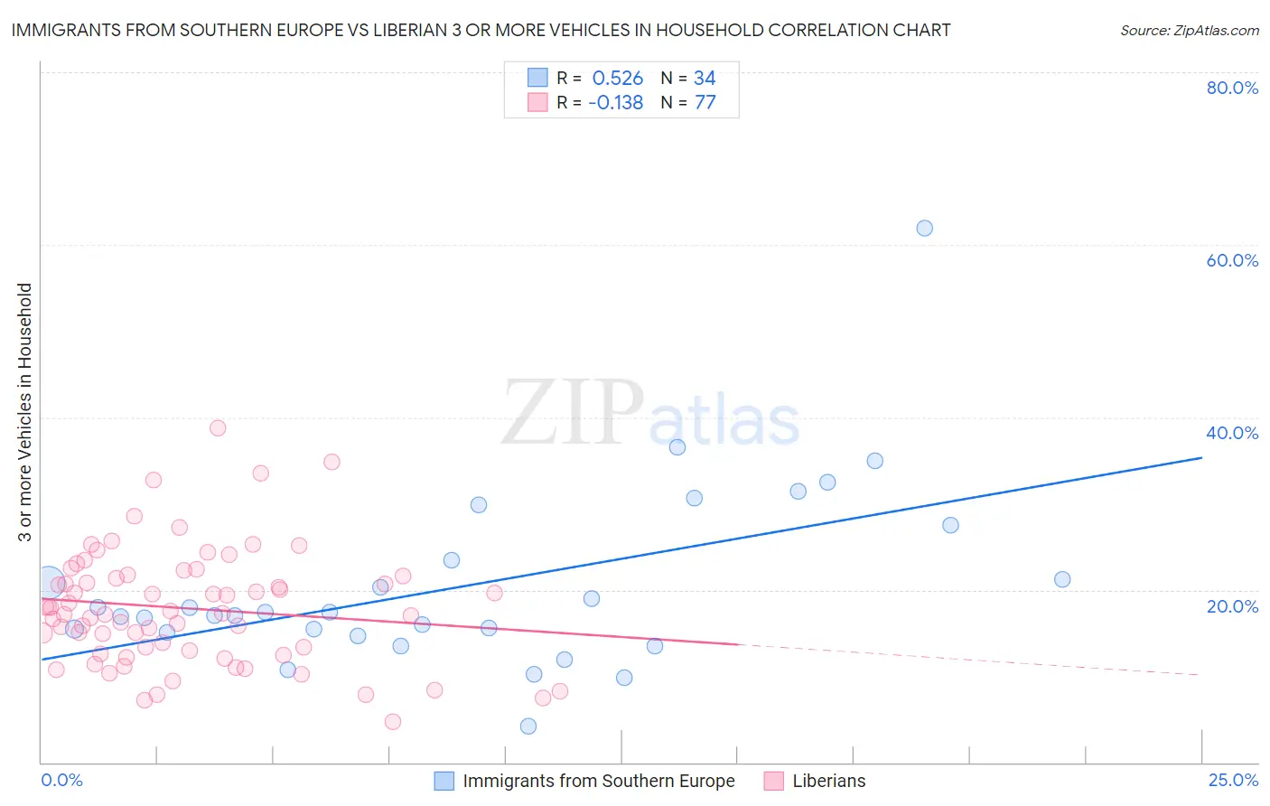 Immigrants from Southern Europe vs Liberian 3 or more Vehicles in Household