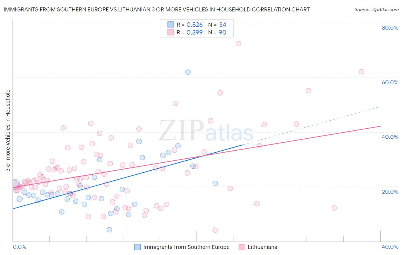 Immigrants from Southern Europe vs Lithuanian 3 or more Vehicles in Household