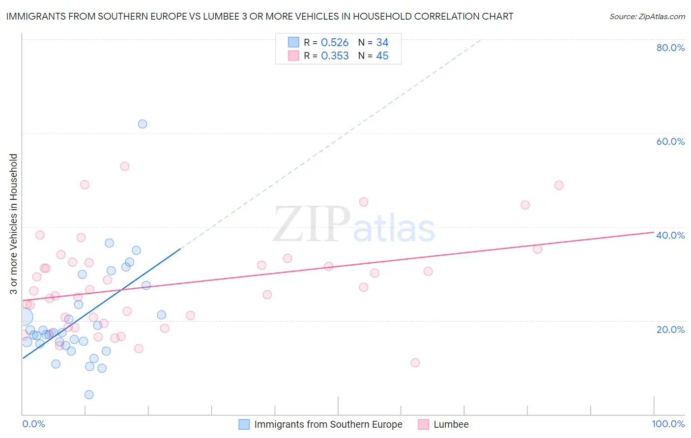 Immigrants from Southern Europe vs Lumbee 3 or more Vehicles in Household