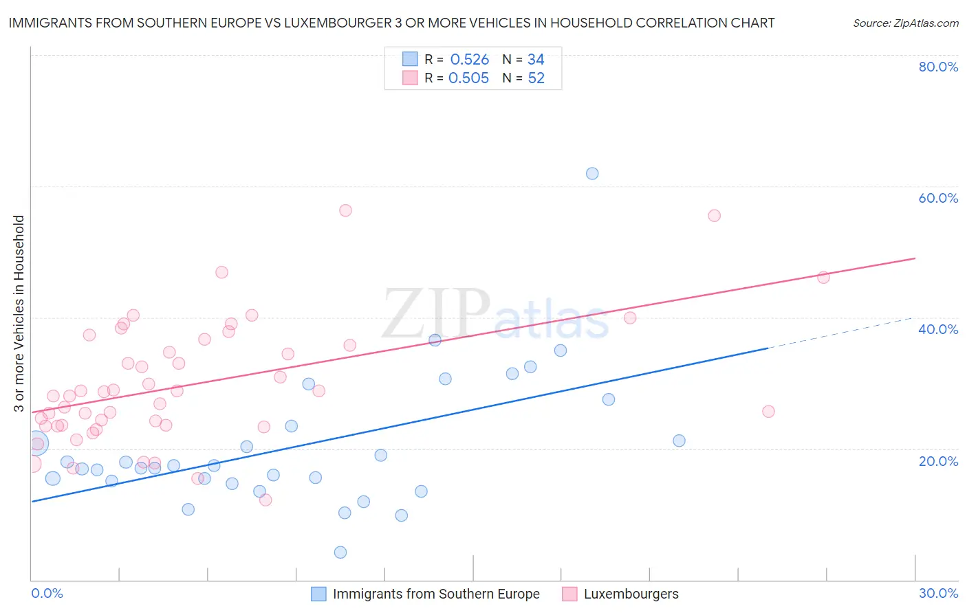 Immigrants from Southern Europe vs Luxembourger 3 or more Vehicles in Household