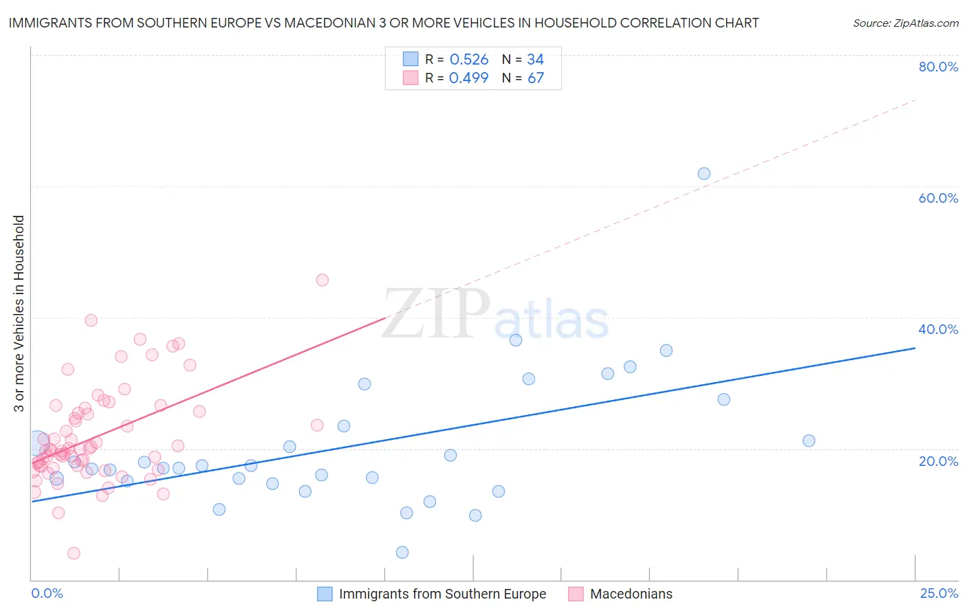 Immigrants from Southern Europe vs Macedonian 3 or more Vehicles in Household