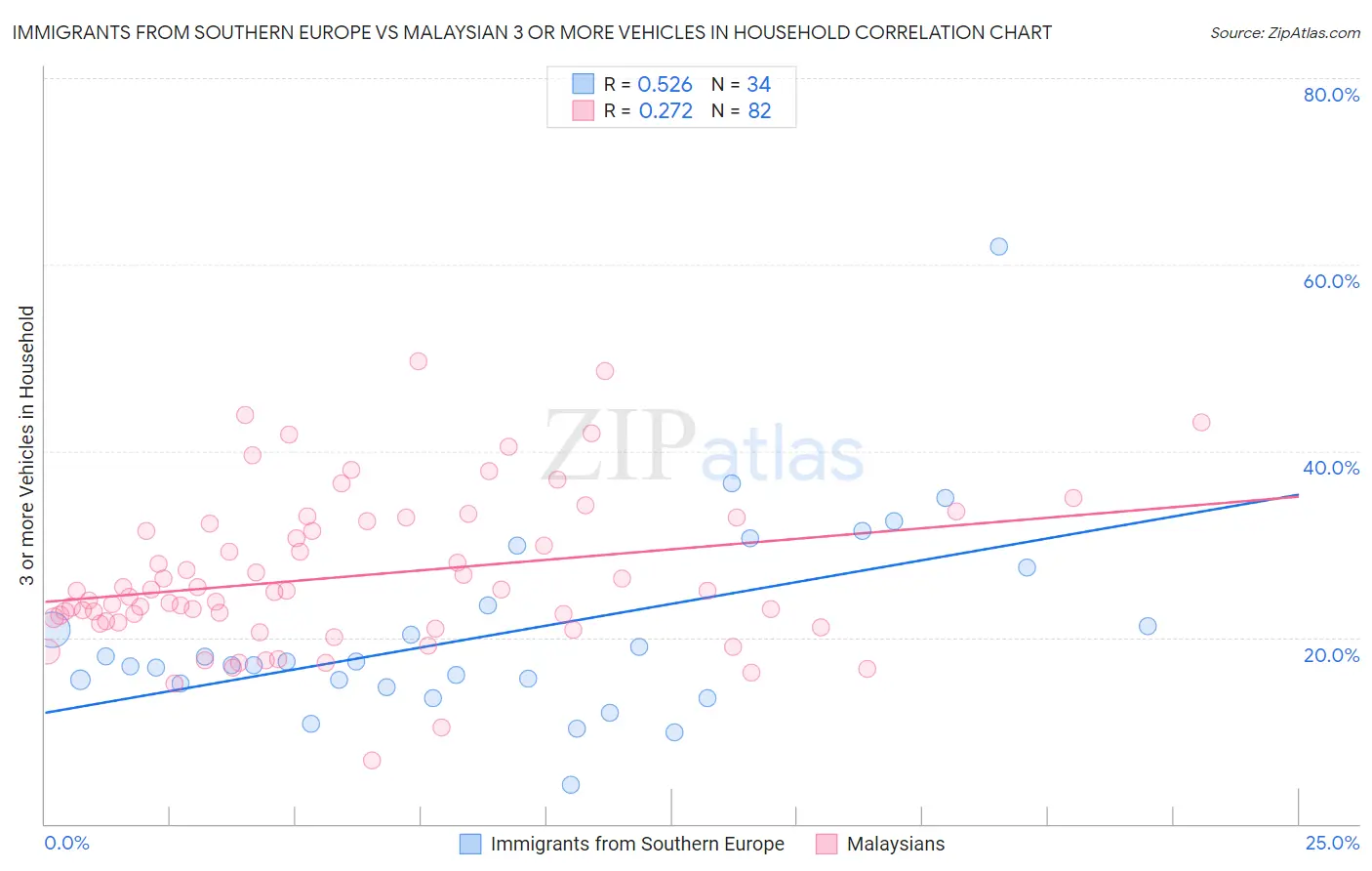 Immigrants from Southern Europe vs Malaysian 3 or more Vehicles in Household