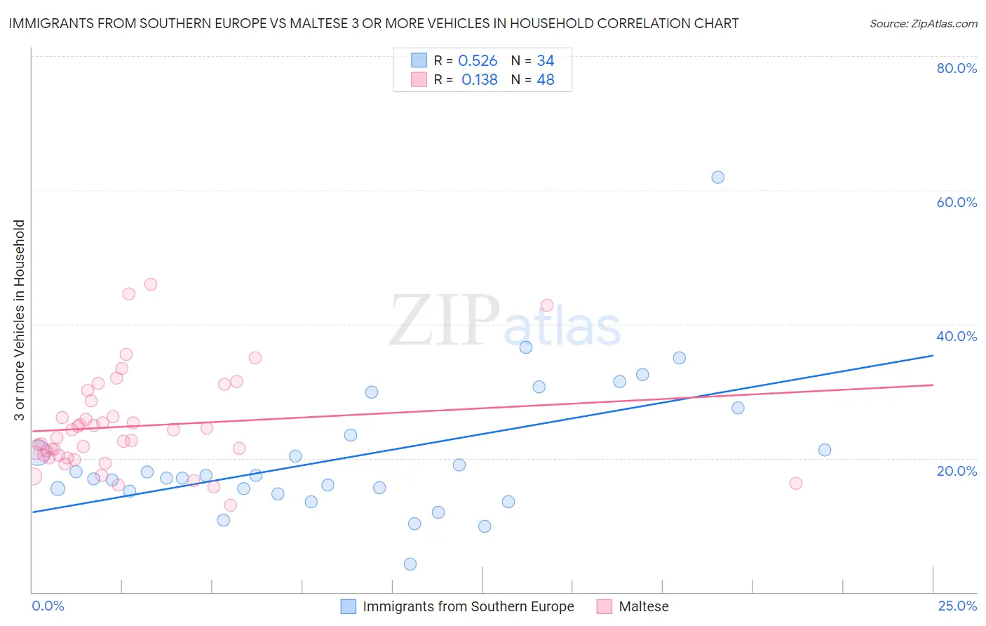 Immigrants from Southern Europe vs Maltese 3 or more Vehicles in Household