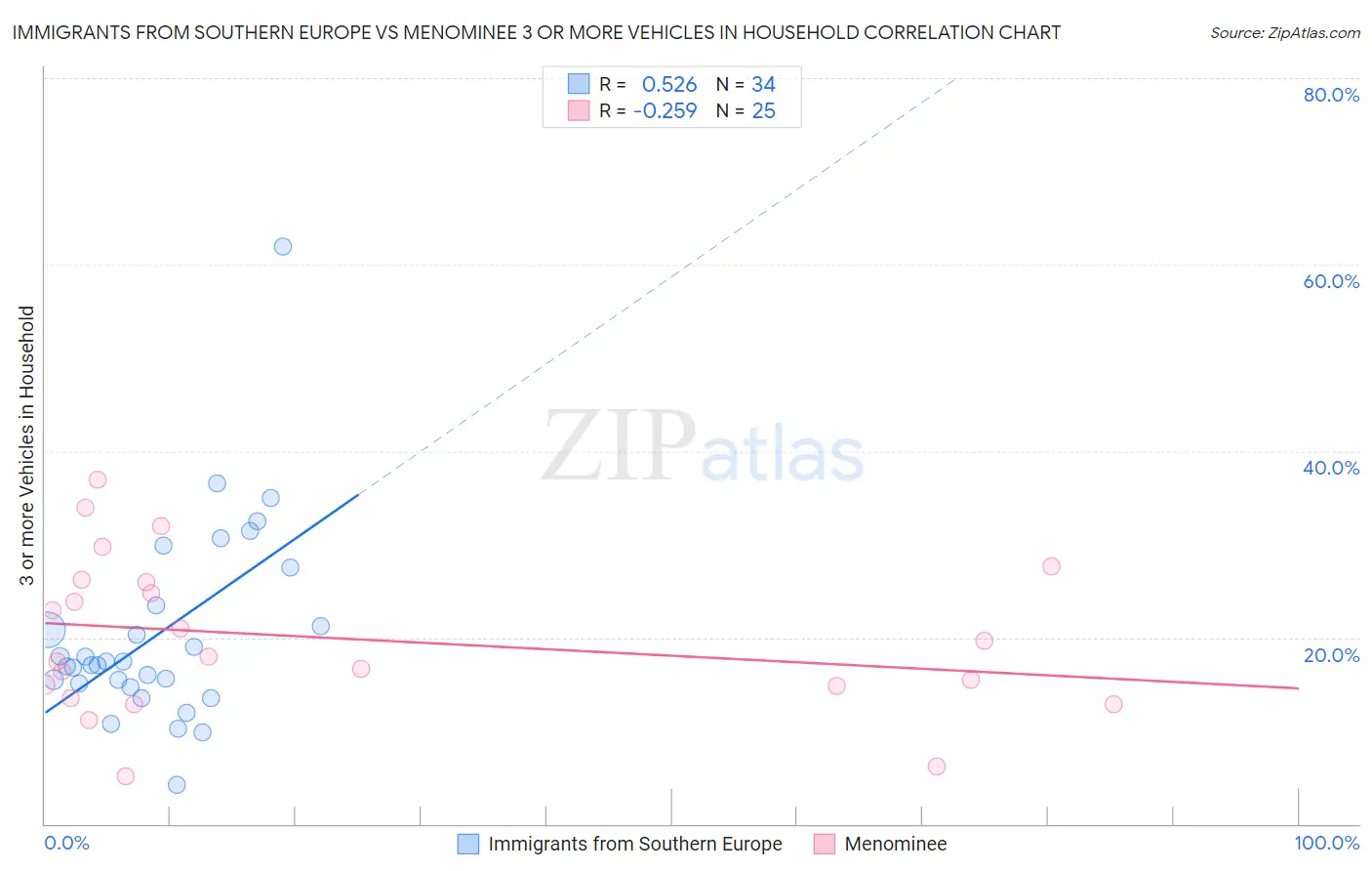 Immigrants from Southern Europe vs Menominee 3 or more Vehicles in Household