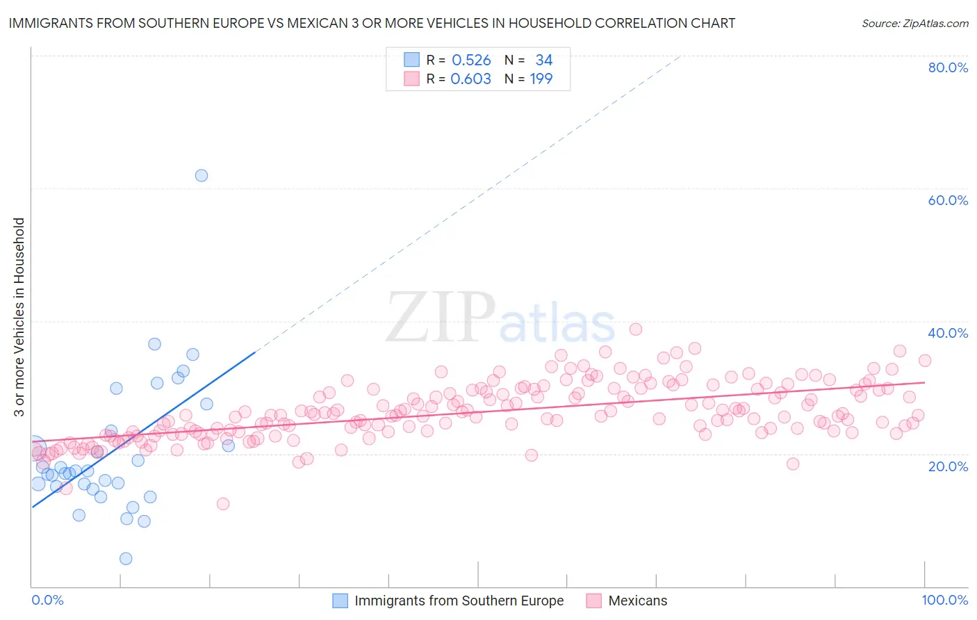 Immigrants from Southern Europe vs Mexican 3 or more Vehicles in Household