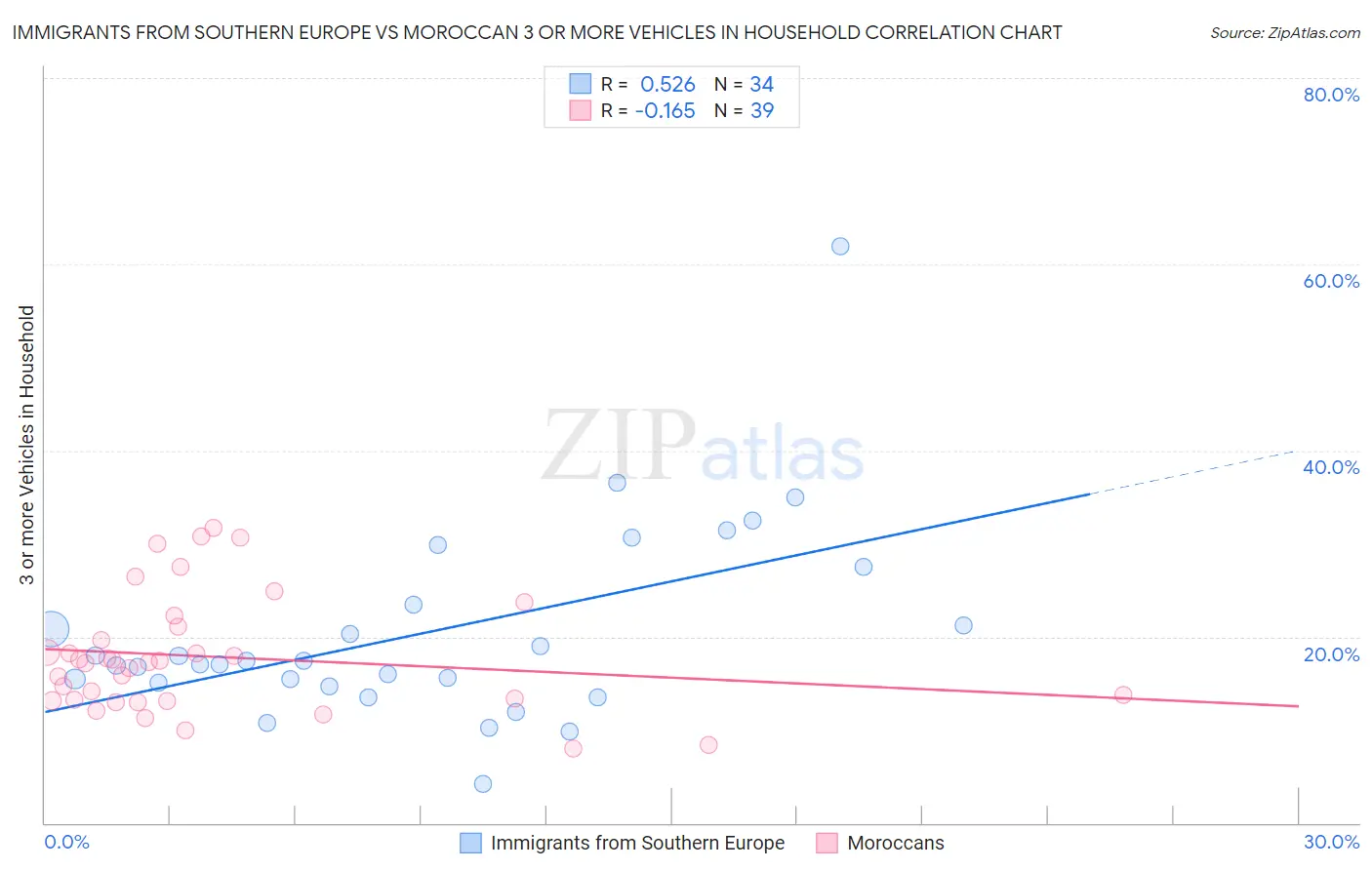 Immigrants from Southern Europe vs Moroccan 3 or more Vehicles in Household