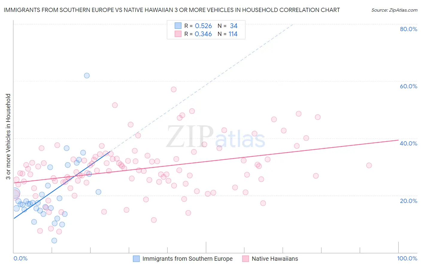 Immigrants from Southern Europe vs Native Hawaiian 3 or more Vehicles in Household