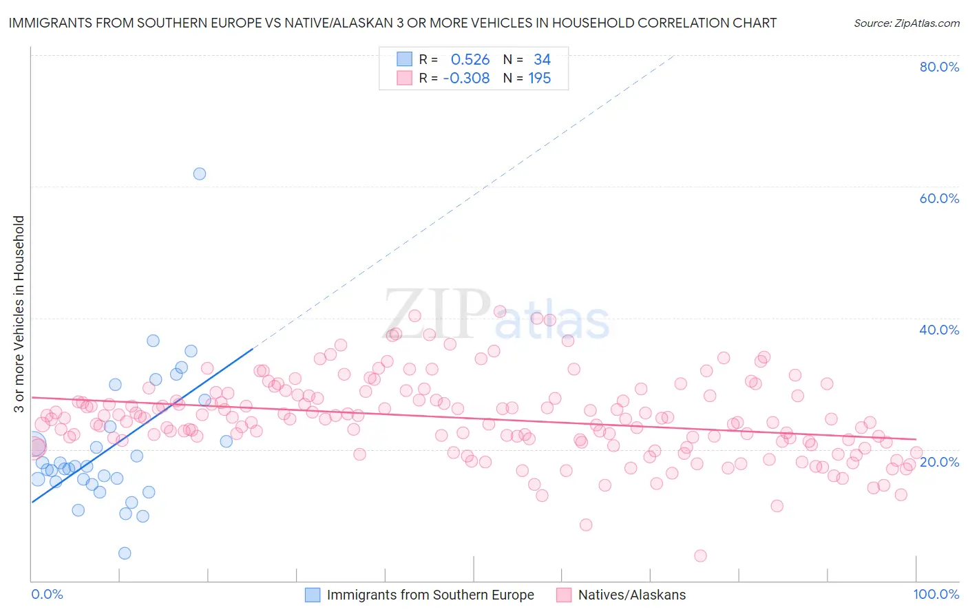 Immigrants from Southern Europe vs Native/Alaskan 3 or more Vehicles in Household
