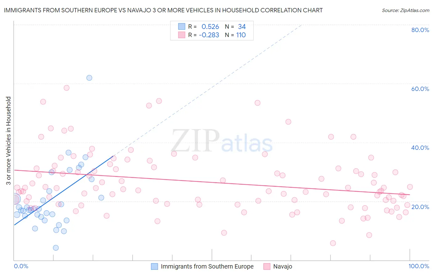 Immigrants from Southern Europe vs Navajo 3 or more Vehicles in Household