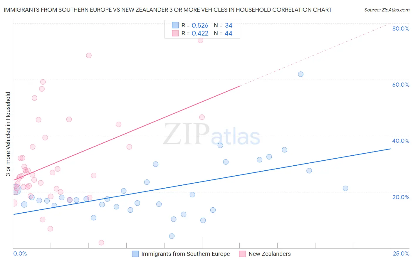 Immigrants from Southern Europe vs New Zealander 3 or more Vehicles in Household