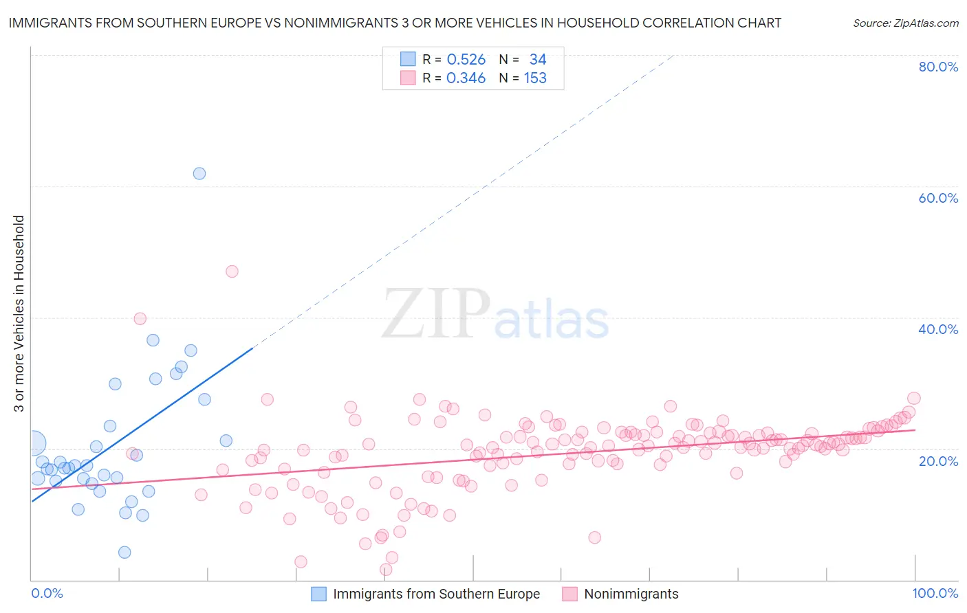 Immigrants from Southern Europe vs Nonimmigrants 3 or more Vehicles in Household