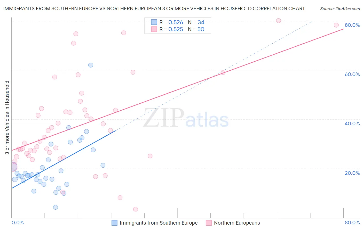 Immigrants from Southern Europe vs Northern European 3 or more Vehicles in Household