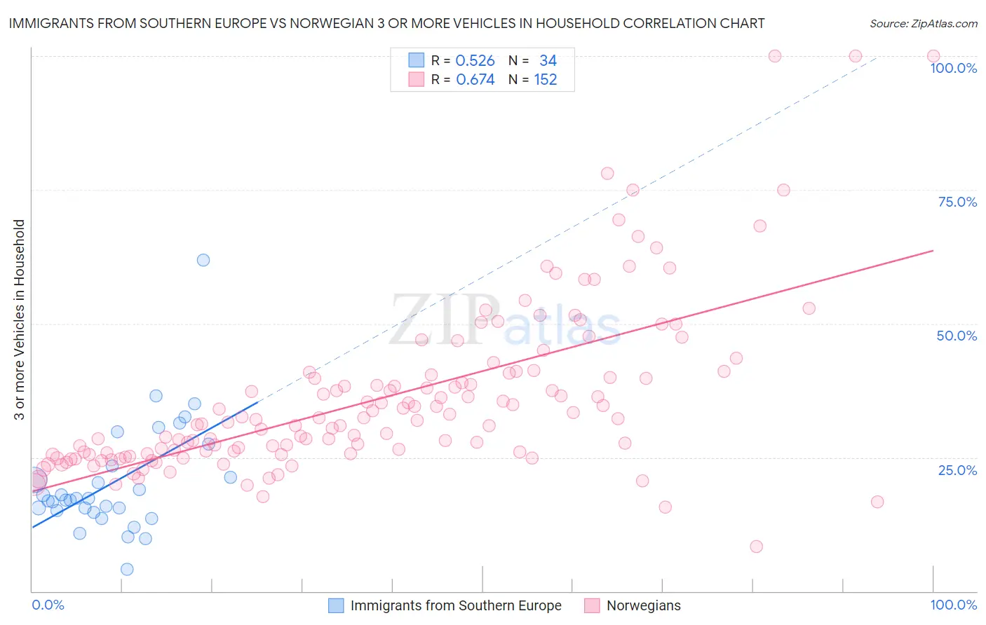 Immigrants from Southern Europe vs Norwegian 3 or more Vehicles in Household