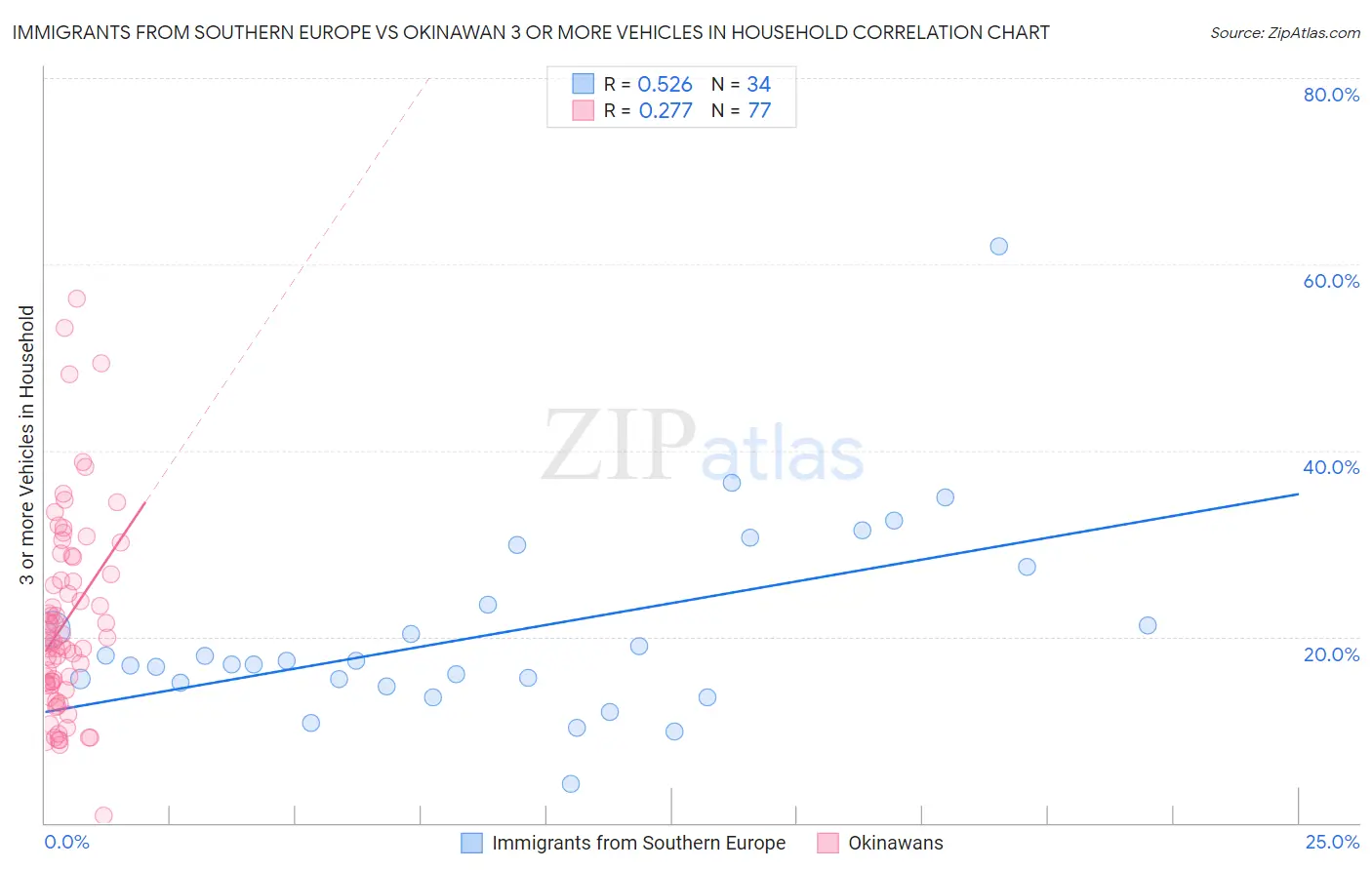 Immigrants from Southern Europe vs Okinawan 3 or more Vehicles in Household