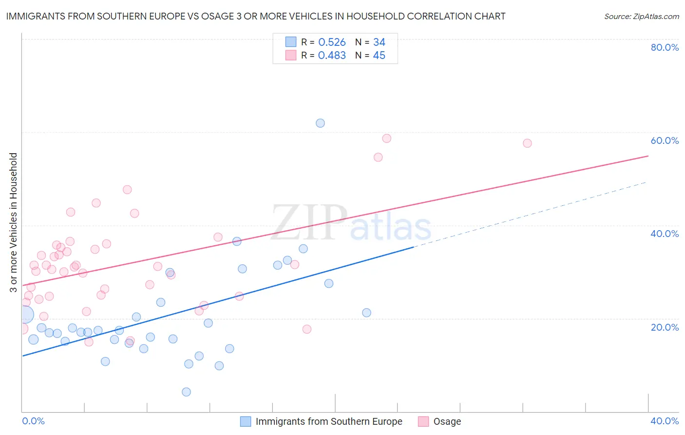 Immigrants from Southern Europe vs Osage 3 or more Vehicles in Household