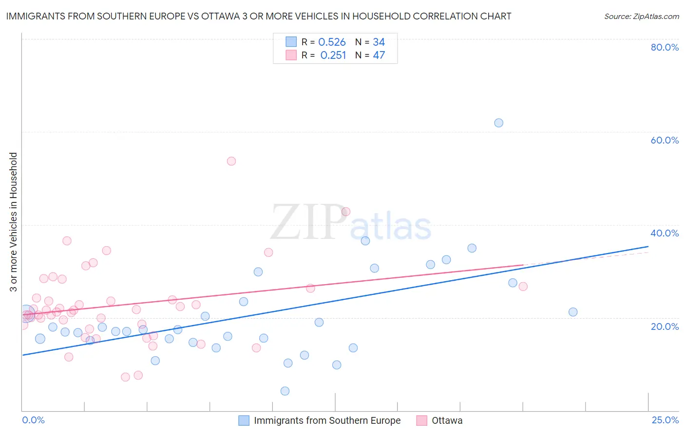 Immigrants from Southern Europe vs Ottawa 3 or more Vehicles in Household