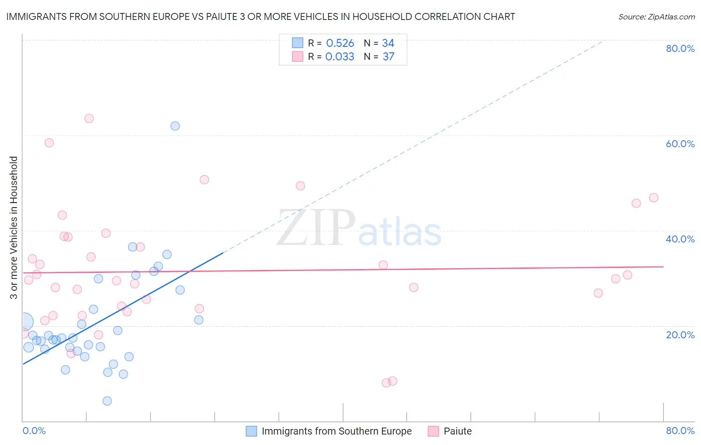 Immigrants from Southern Europe vs Paiute 3 or more Vehicles in Household