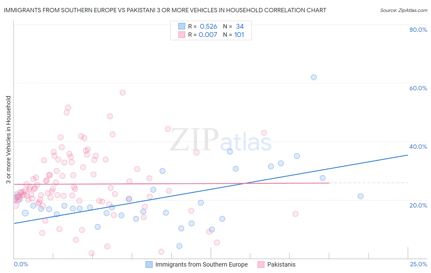 Immigrants from Southern Europe vs Pakistani 3 or more Vehicles in Household